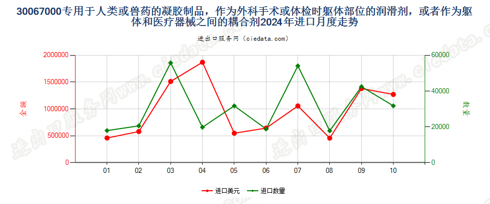 30067000专用于人类或兽药的凝胶制品，作为外科手术或体检时躯体部位的润滑剂，或者作为躯体和医疗器械之间的耦合剂进口2024年月度走势图