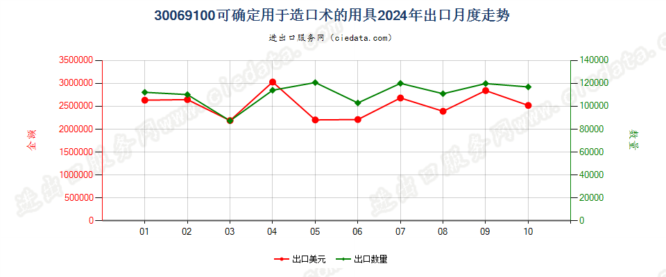 30069100可确定用于造口术的用具出口2024年月度走势图