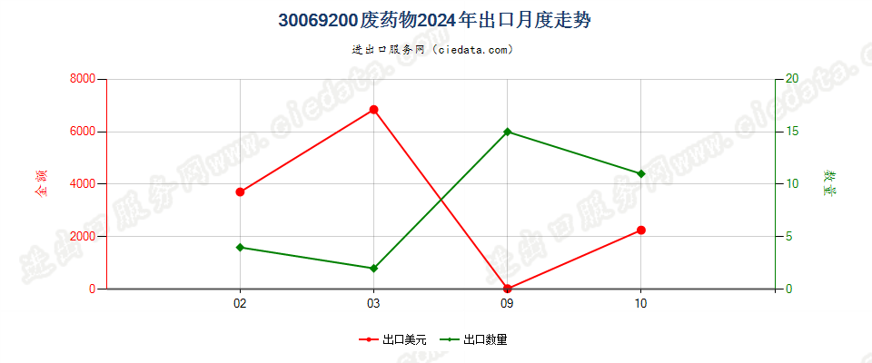 30069200废药物出口2024年月度走势图