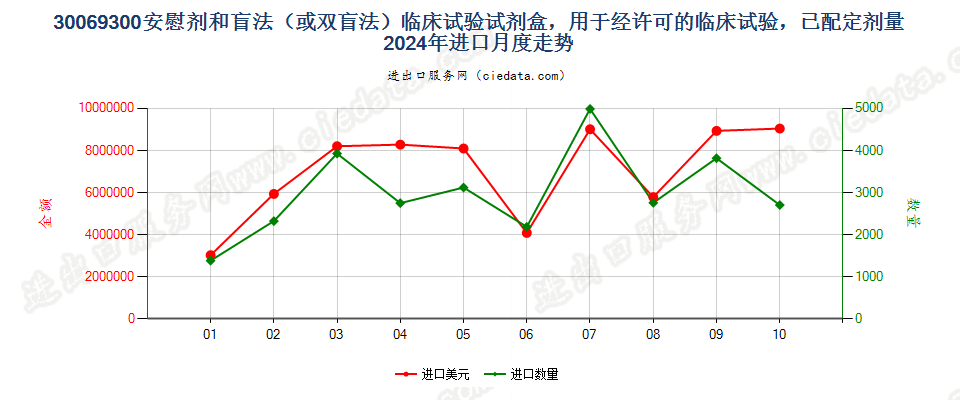 30069300安慰剂和盲法（或双盲法）临床试验试剂盒，用于经许可的临床试验，已配定剂量进口2024年月度走势图