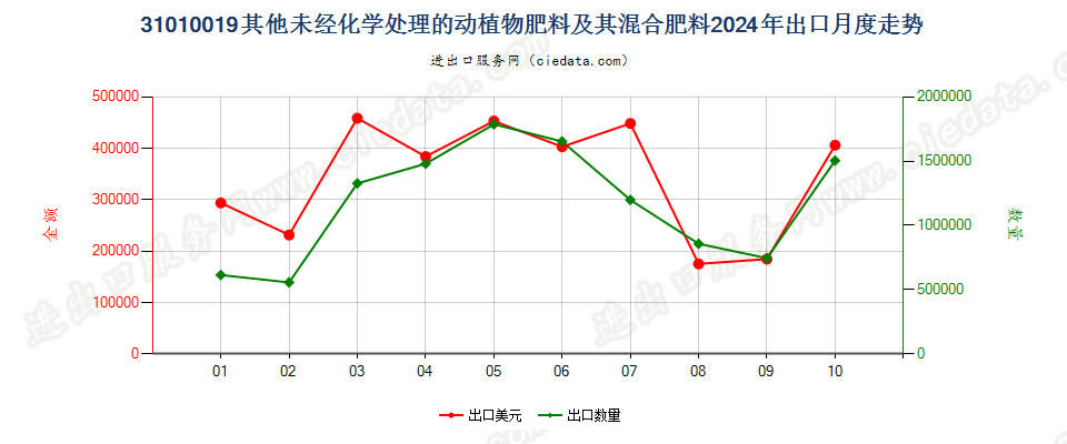 31010019其他未经化学处理的动植物肥料及其混合肥料出口2024年月度走势图