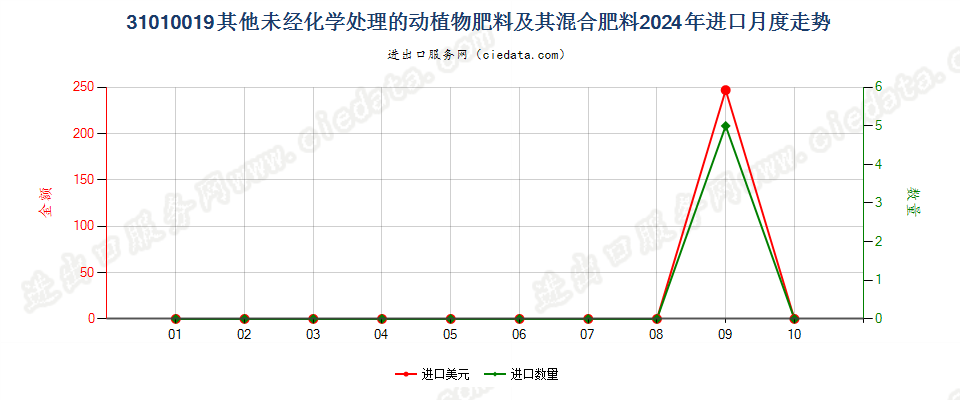 31010019其他未经化学处理的动植物肥料及其混合肥料进口2024年月度走势图