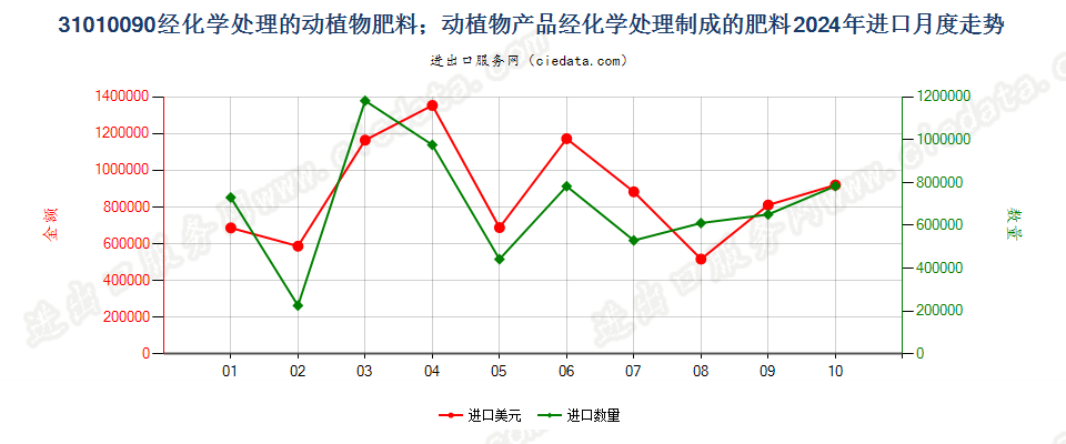 31010090经化学处理的动植物肥料；动植物产品经化学处理制成的肥料进口2024年月度走势图