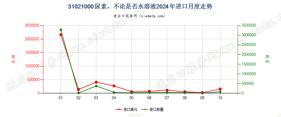 31021000尿素，不论是否水溶液进口2024年月度走势图