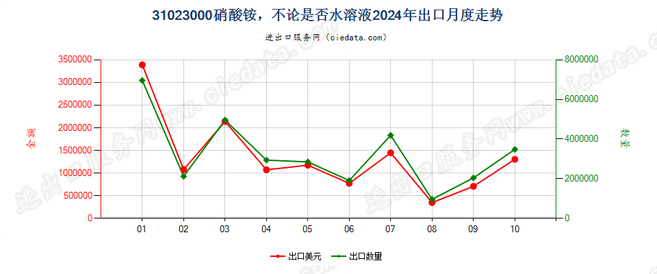 31023000硝酸铵，不论是否水溶液出口2024年月度走势图