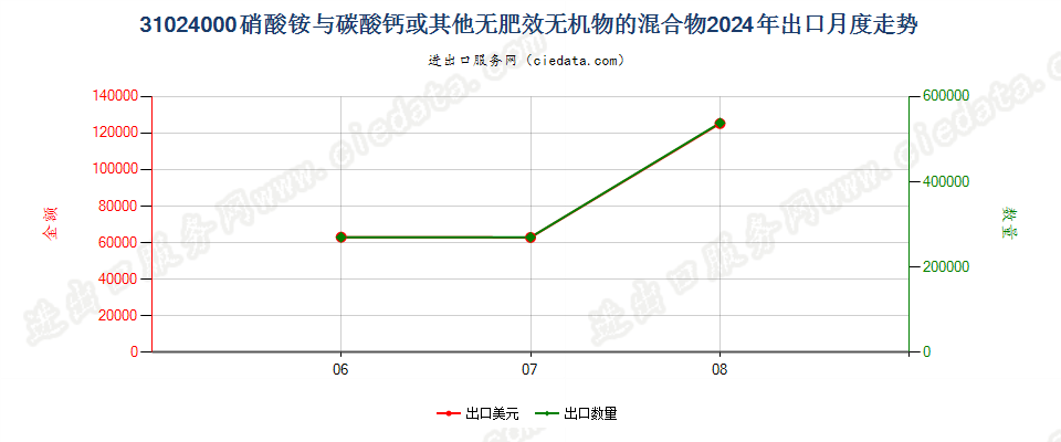 31024000硝酸铵与碳酸钙或其他无肥效无机物的混合物出口2024年月度走势图