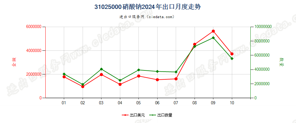 31025000硝酸钠出口2024年月度走势图