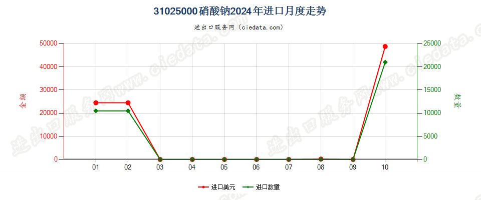 31025000硝酸钠进口2024年月度走势图