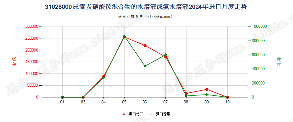 31028000尿素及硝酸铵混合物的水溶液或氨水溶液进口2024年月度走势图