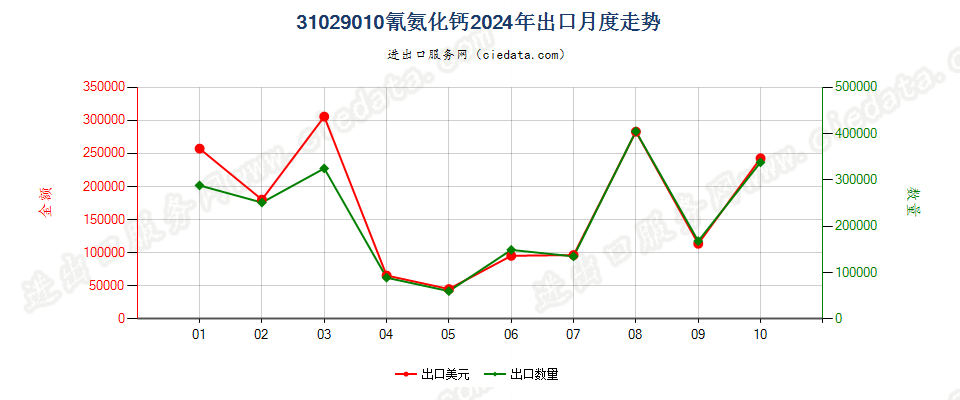 31029010氰氨化钙出口2024年月度走势图