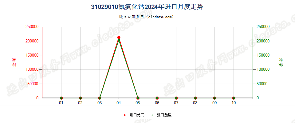 31029010氰氨化钙进口2024年月度走势图