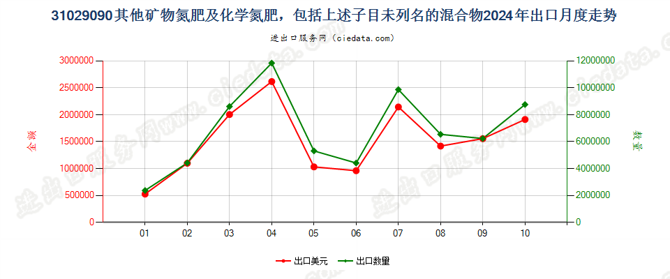 31029090其他矿物氮肥及化学氮肥，包括上述子目未列名的混合物出口2024年月度走势图