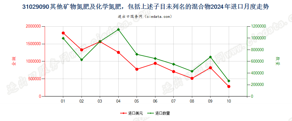 31029090其他矿物氮肥及化学氮肥，包括上述子目未列名的混合物进口2024年月度走势图