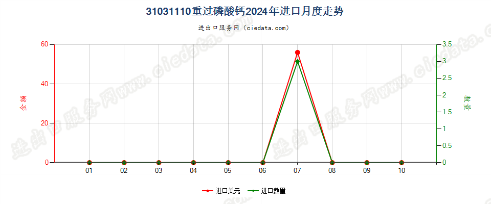 31031110重过磷酸钙进口2024年月度走势图