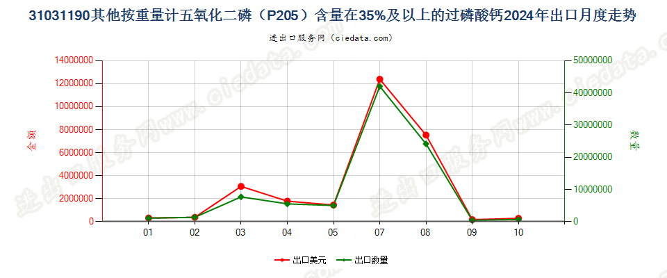 31031190其他按重量计五氧化二磷（P205）含量在35%及以上的过磷酸钙出口2024年月度走势图