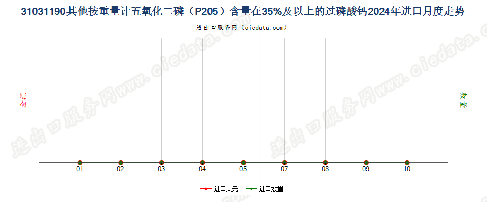 31031190其他按重量计五氧化二磷（P205）含量在35%及以上的过磷酸钙进口2024年月度走势图