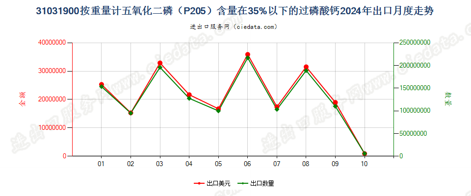 31031900按重量计五氧化二磷（P205）含量在35%以下的过磷酸钙出口2024年月度走势图