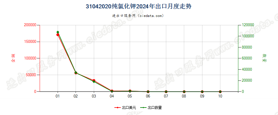 31042020纯氯化钾出口2024年月度走势图