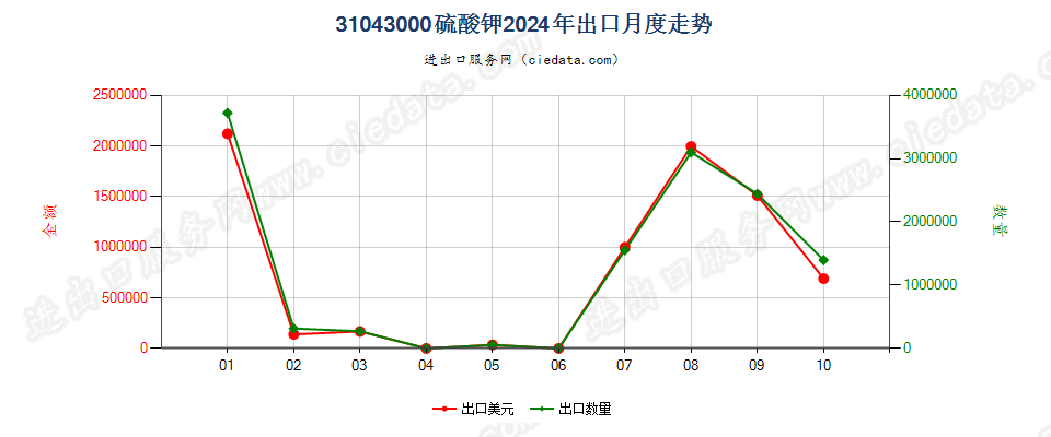 31043000硫酸钾出口2024年月度走势图