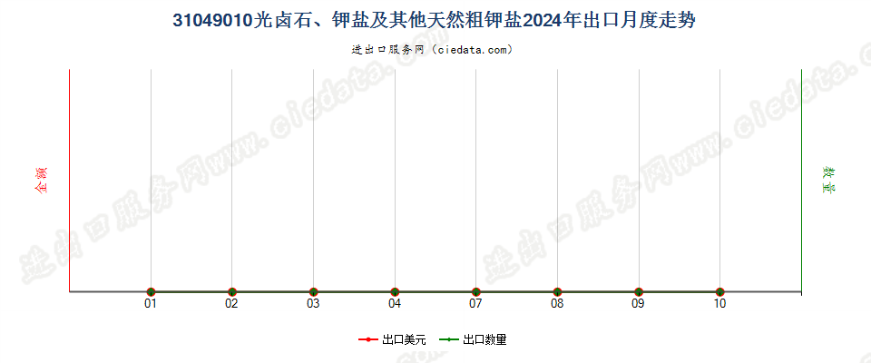 31049010光卤石、钾盐及其他天然粗钾盐出口2024年月度走势图