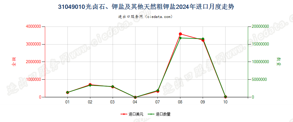 31049010光卤石、钾盐及其他天然粗钾盐进口2024年月度走势图