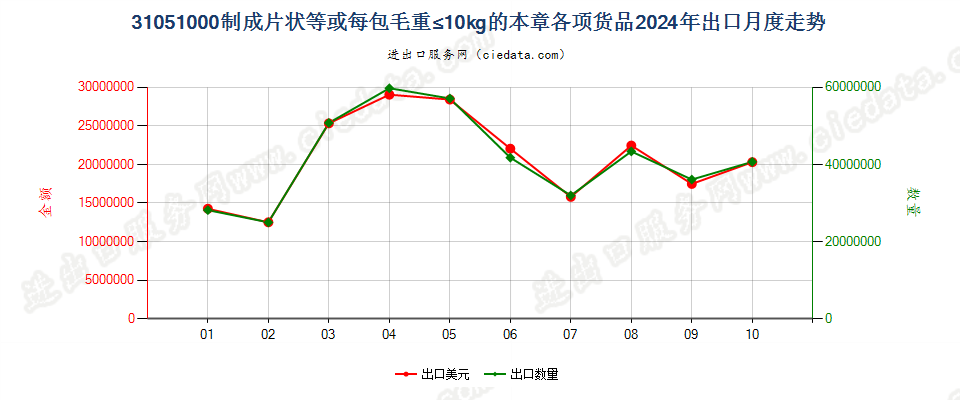 31051000制成片状等或每包毛重≤10kg的本章各项货品出口2024年月度走势图