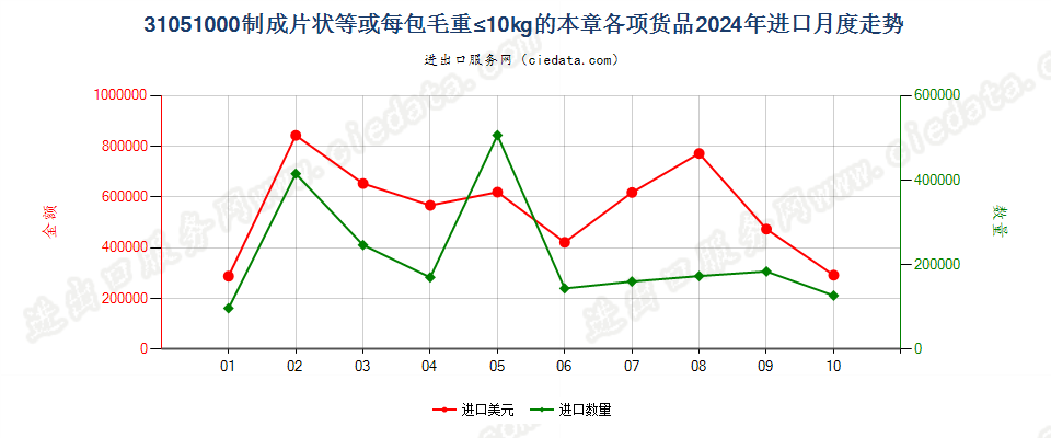 31051000制成片状等或每包毛重≤10kg的本章各项货品进口2024年月度走势图