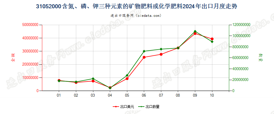 31052000含氮、磷、钾三种元素的矿物肥料或化学肥料出口2024年月度走势图