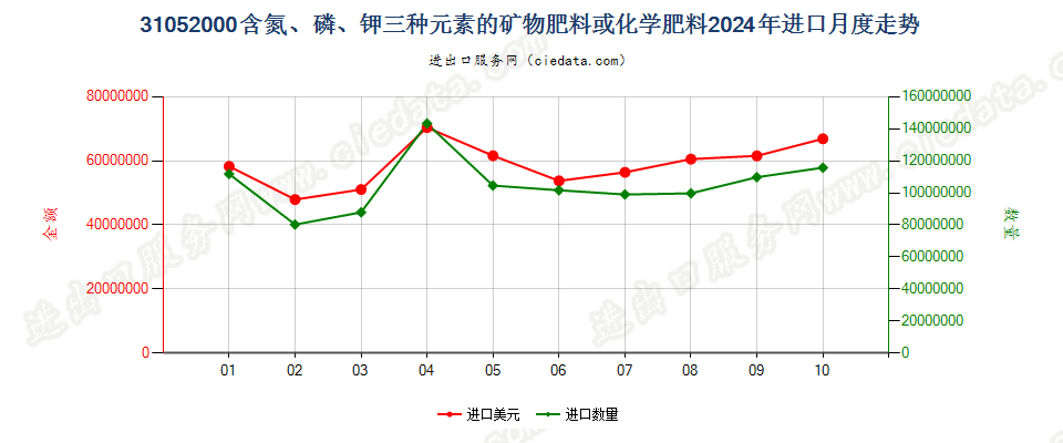 31052000含氮、磷、钾三种元素的矿物肥料或化学肥料进口2024年月度走势图