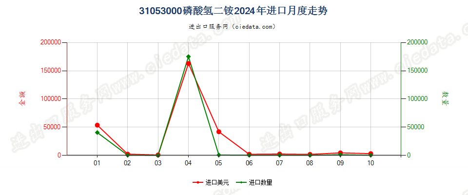 31053000磷酸氢二铵进口2024年月度走势图