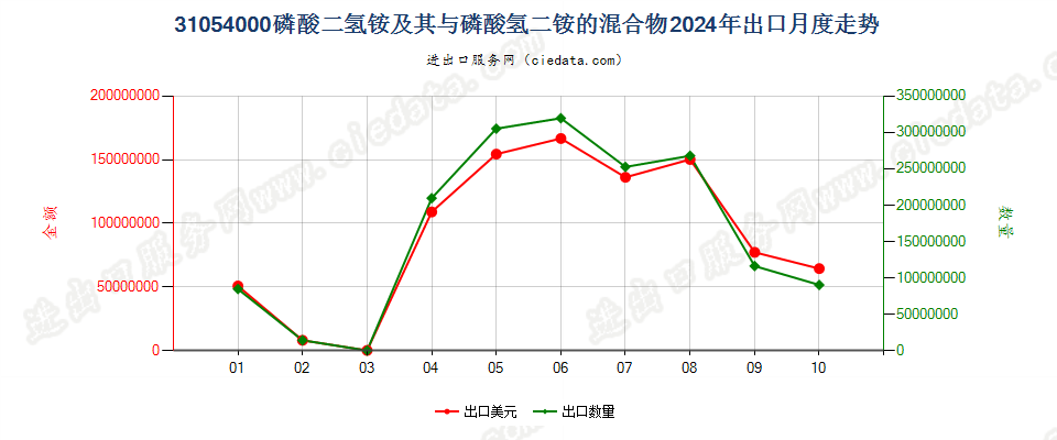 31054000磷酸二氢铵及其与磷酸氢二铵的混合物出口2024年月度走势图