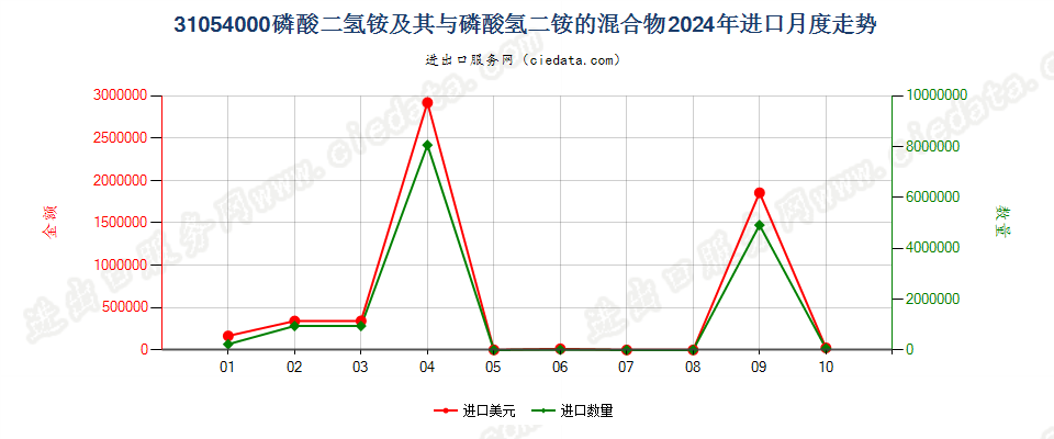 31054000磷酸二氢铵及其与磷酸氢二铵的混合物进口2024年月度走势图