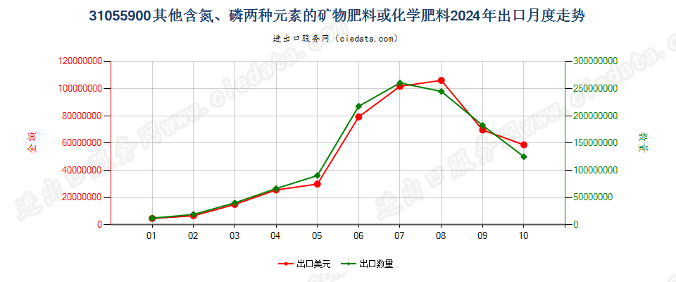 31055900其他含氮、磷两种元素的矿物肥料或化学肥料出口2024年月度走势图