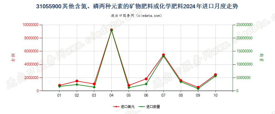 31055900其他含氮、磷两种元素的矿物肥料或化学肥料进口2024年月度走势图