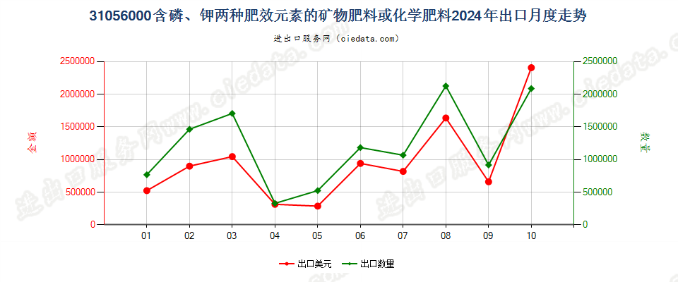 31056000含磷、钾两种肥效元素的矿物肥料或化学肥料出口2024年月度走势图