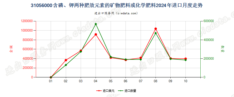 31056000含磷、钾两种肥效元素的矿物肥料或化学肥料进口2024年月度走势图