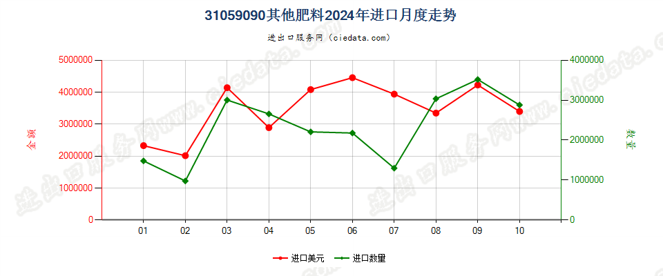 31059090其他肥料进口2024年月度走势图