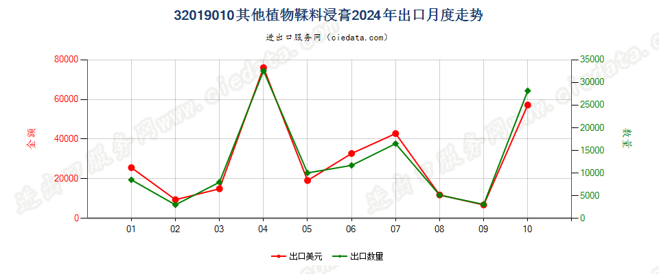 32019010其他植物鞣料浸膏出口2024年月度走势图