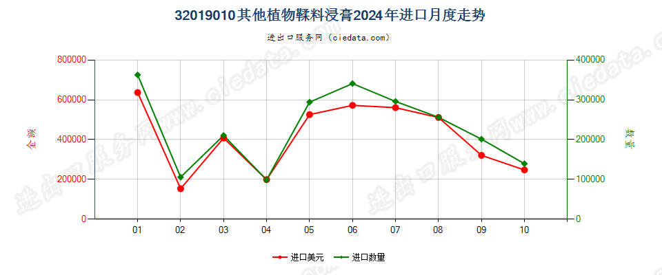 32019010其他植物鞣料浸膏进口2024年月度走势图