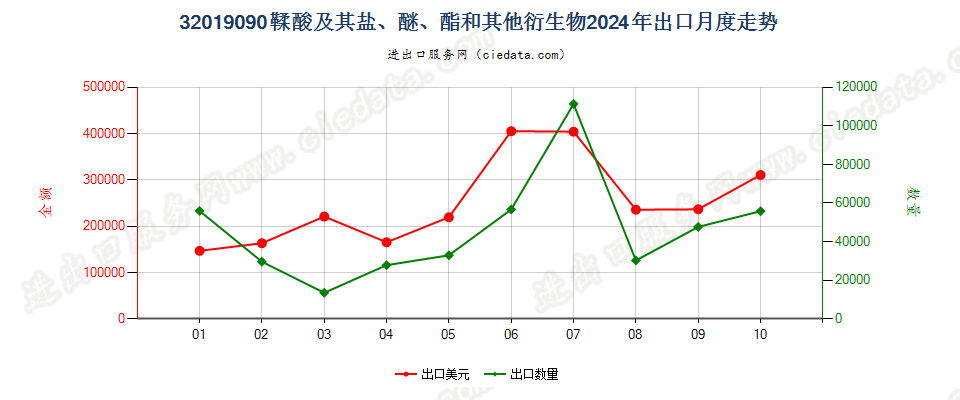 32019090鞣酸及其盐、醚、酯和其他衍生物出口2024年月度走势图