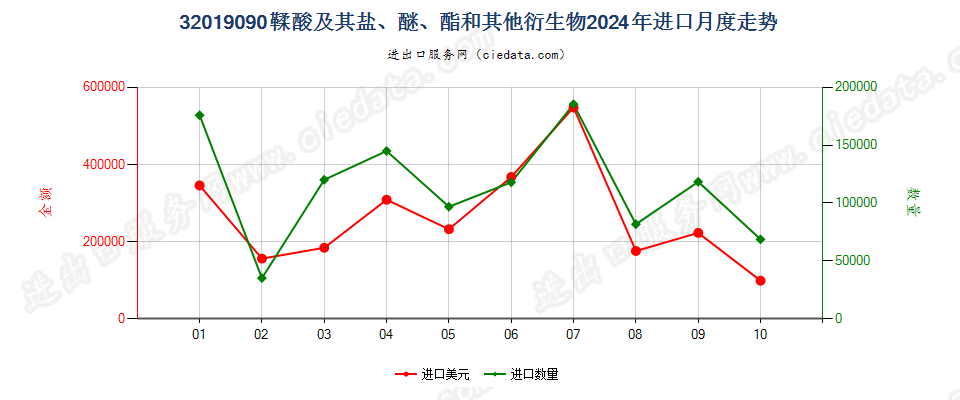 32019090鞣酸及其盐、醚、酯和其他衍生物进口2024年月度走势图