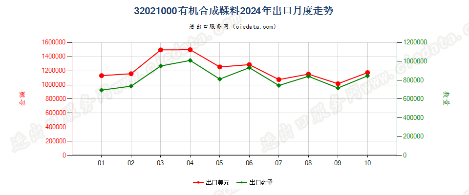 32021000有机合成鞣料出口2024年月度走势图