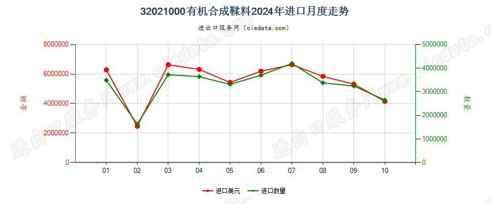 32021000有机合成鞣料进口2024年月度走势图