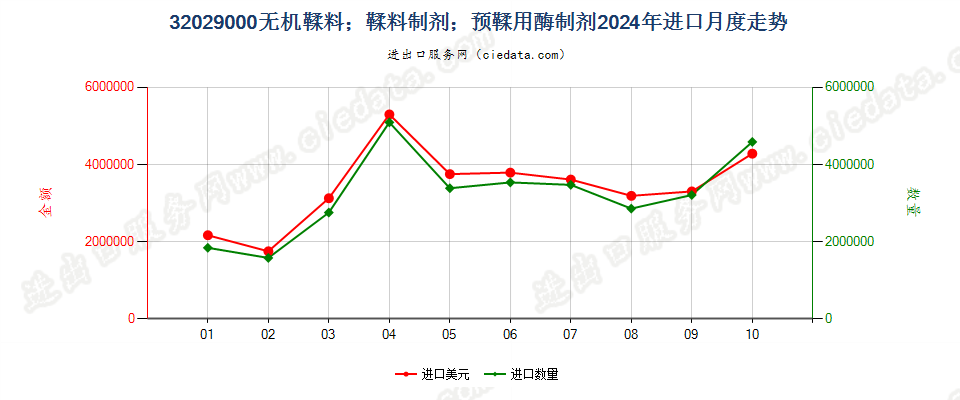 32029000无机鞣料；鞣料制剂；预鞣用酶制剂进口2024年月度走势图