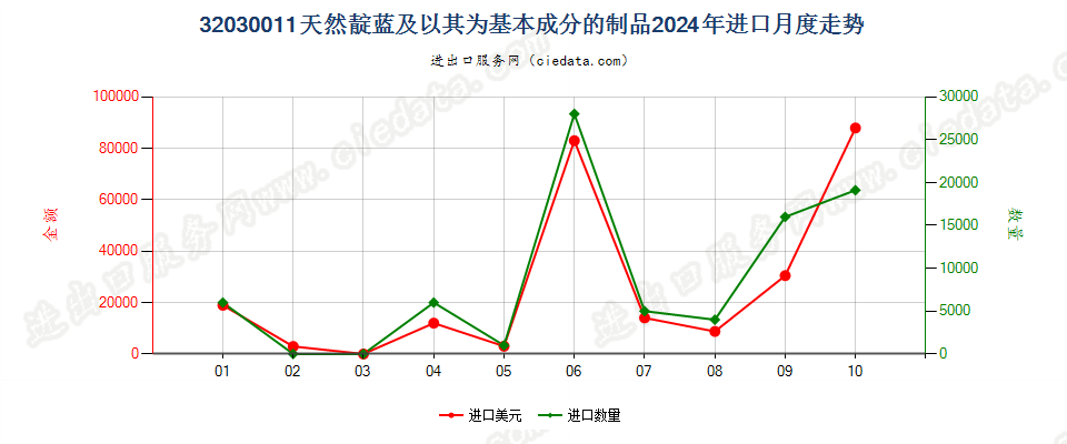 32030011天然靛蓝及以其为基本成分的制品进口2024年月度走势图