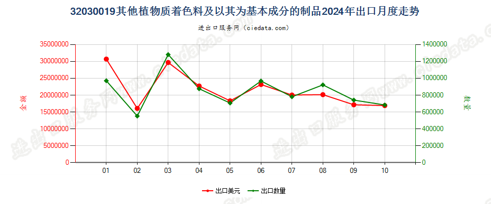 32030019其他植物质着色料及以其为基本成分的制品出口2024年月度走势图