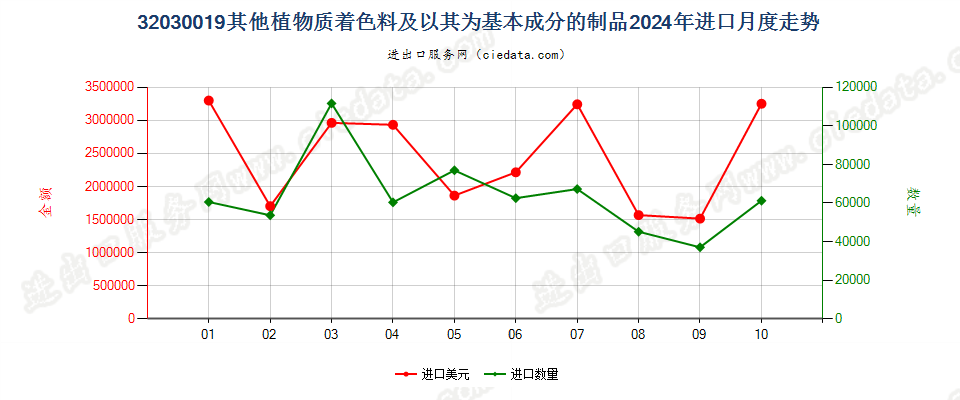 32030019其他植物质着色料及以其为基本成分的制品进口2024年月度走势图