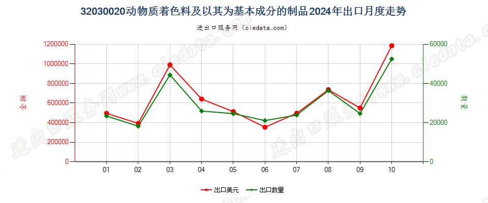 32030020动物质着色料及以其为基本成分的制品出口2024年月度走势图