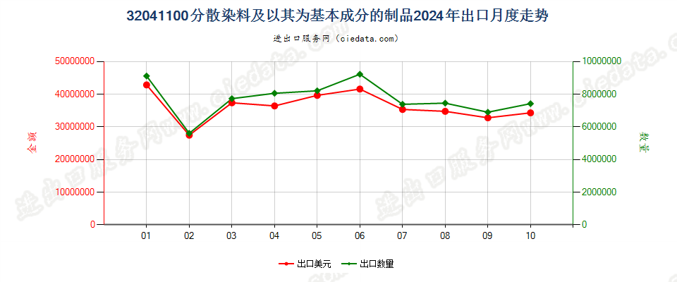 32041100分散染料及以其为基本成分的制品出口2024年月度走势图