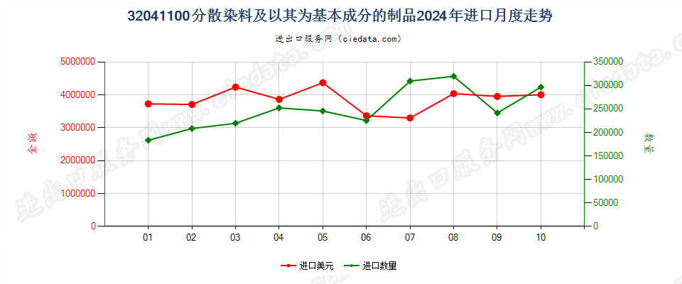 32041100分散染料及以其为基本成分的制品进口2024年月度走势图